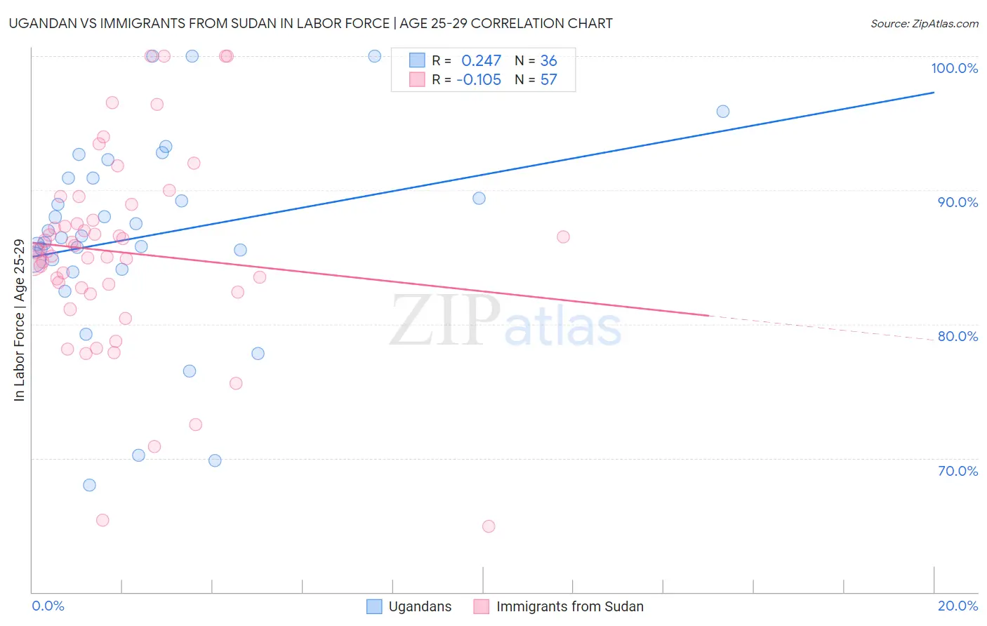 Ugandan vs Immigrants from Sudan In Labor Force | Age 25-29