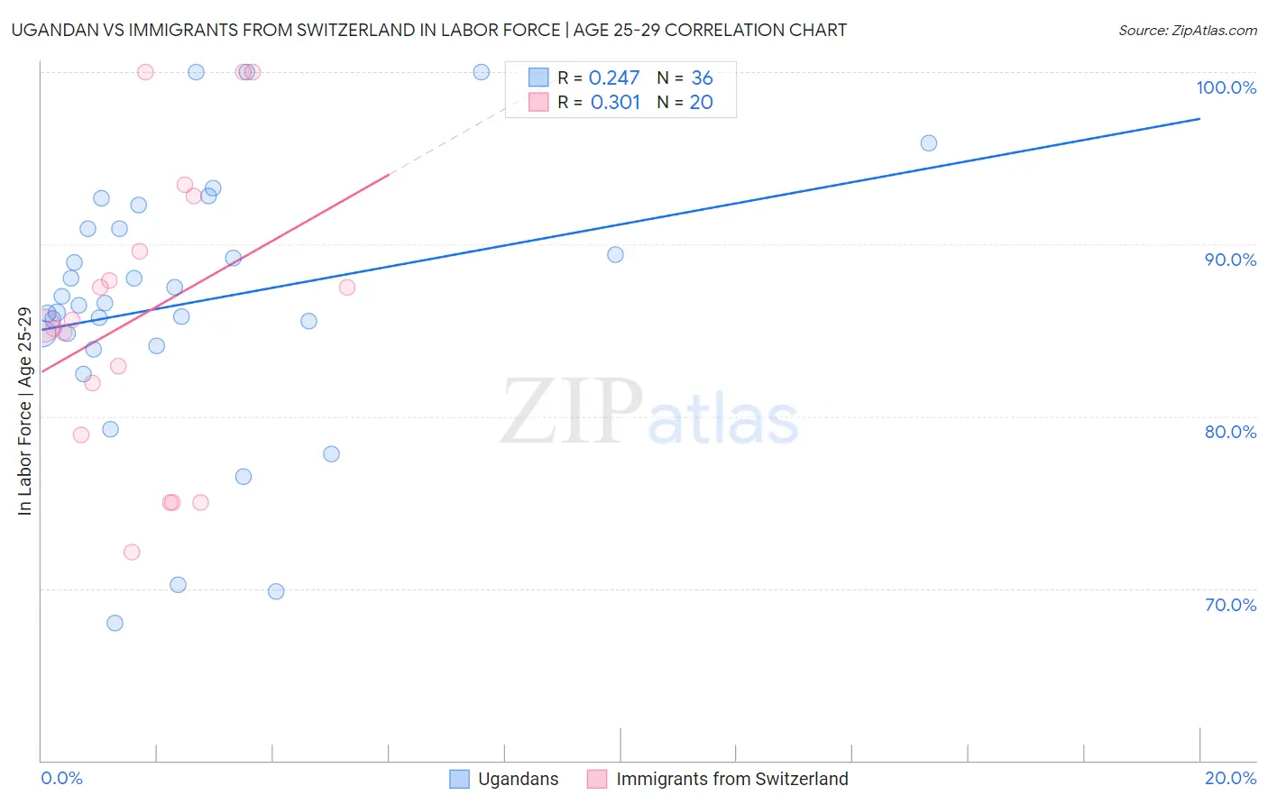 Ugandan vs Immigrants from Switzerland In Labor Force | Age 25-29