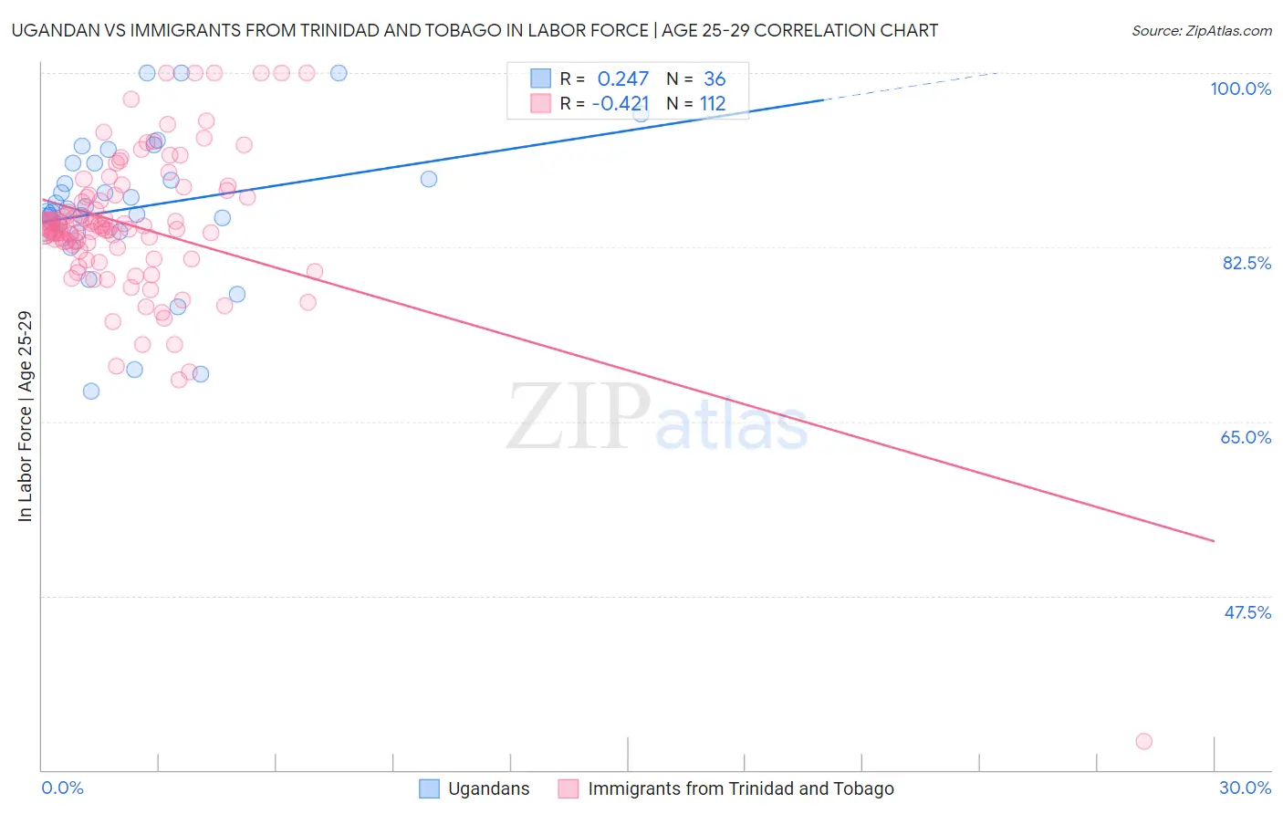 Ugandan vs Immigrants from Trinidad and Tobago In Labor Force | Age 25-29
