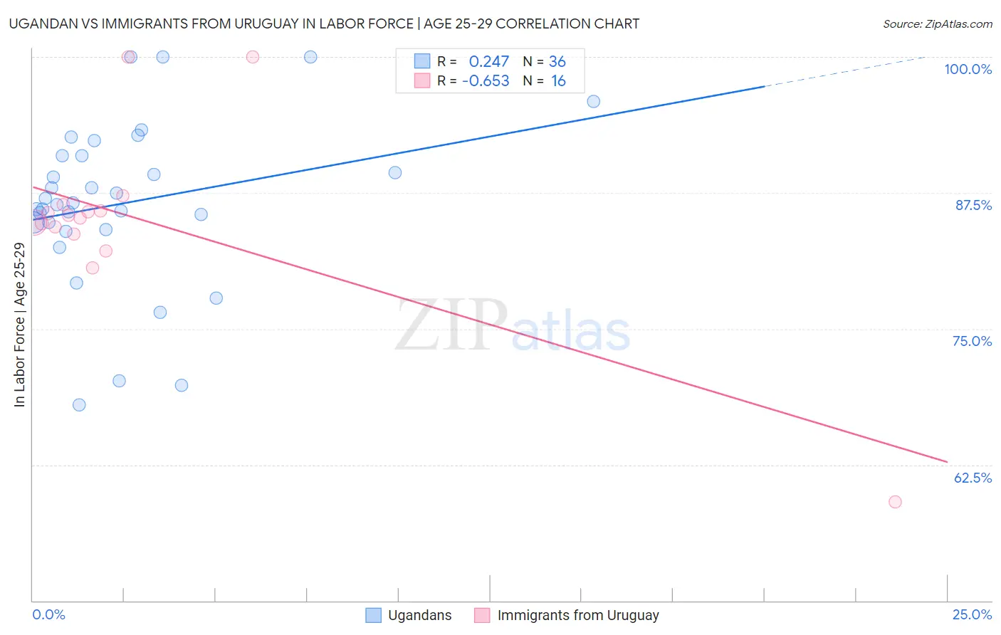 Ugandan vs Immigrants from Uruguay In Labor Force | Age 25-29