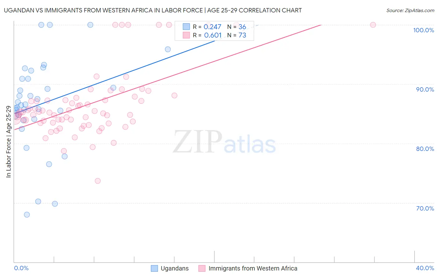 Ugandan vs Immigrants from Western Africa In Labor Force | Age 25-29