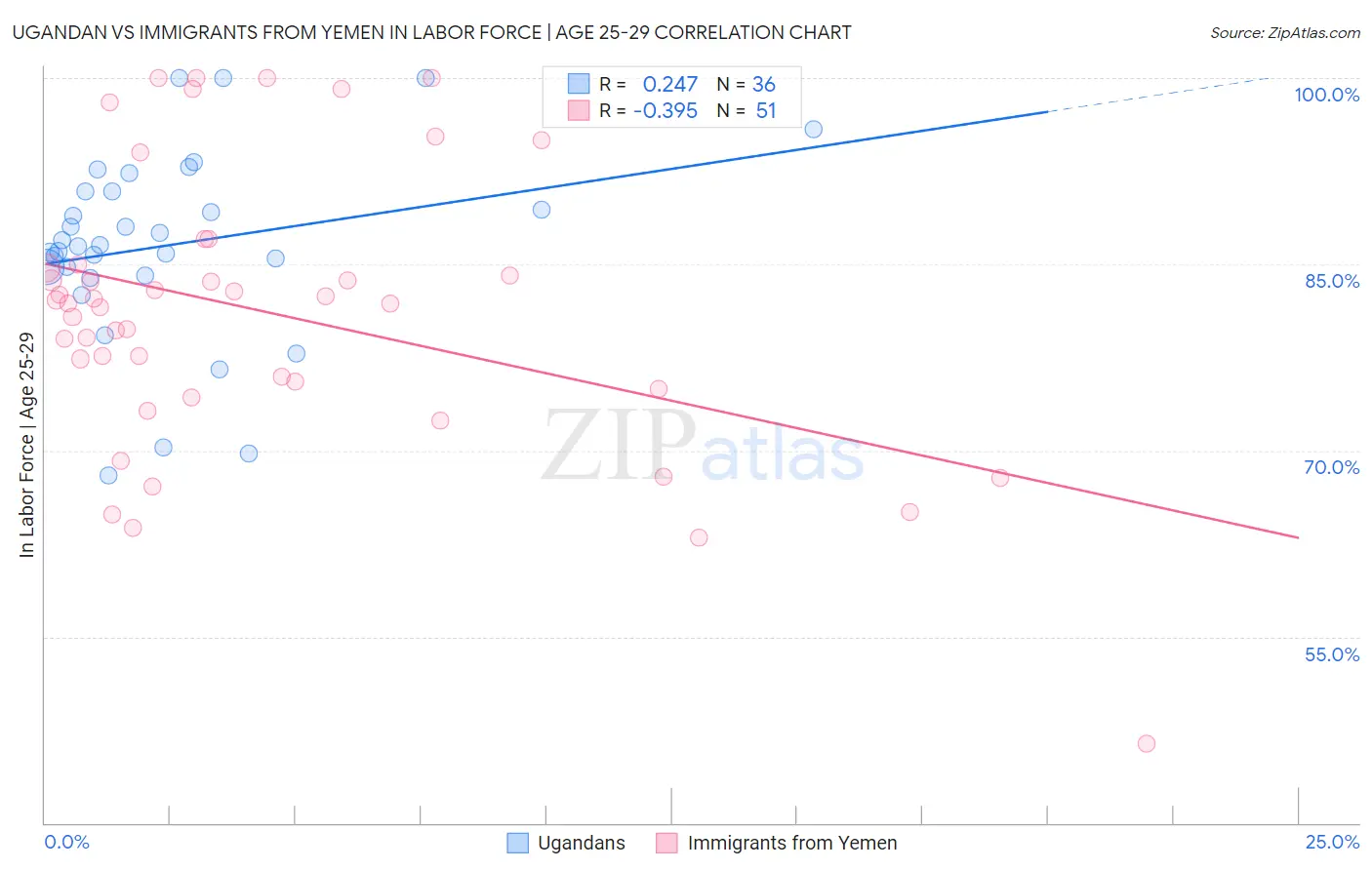 Ugandan vs Immigrants from Yemen In Labor Force | Age 25-29