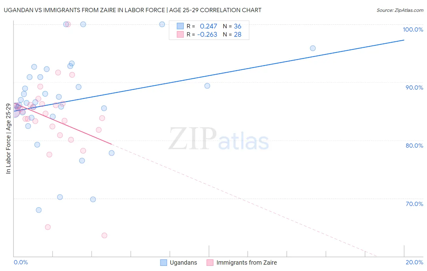 Ugandan vs Immigrants from Zaire In Labor Force | Age 25-29