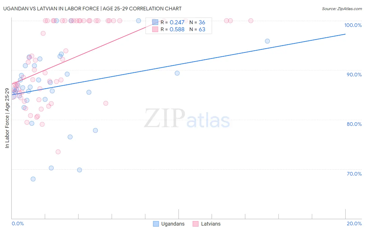 Ugandan vs Latvian In Labor Force | Age 25-29