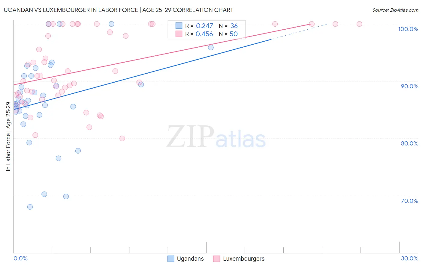 Ugandan vs Luxembourger In Labor Force | Age 25-29