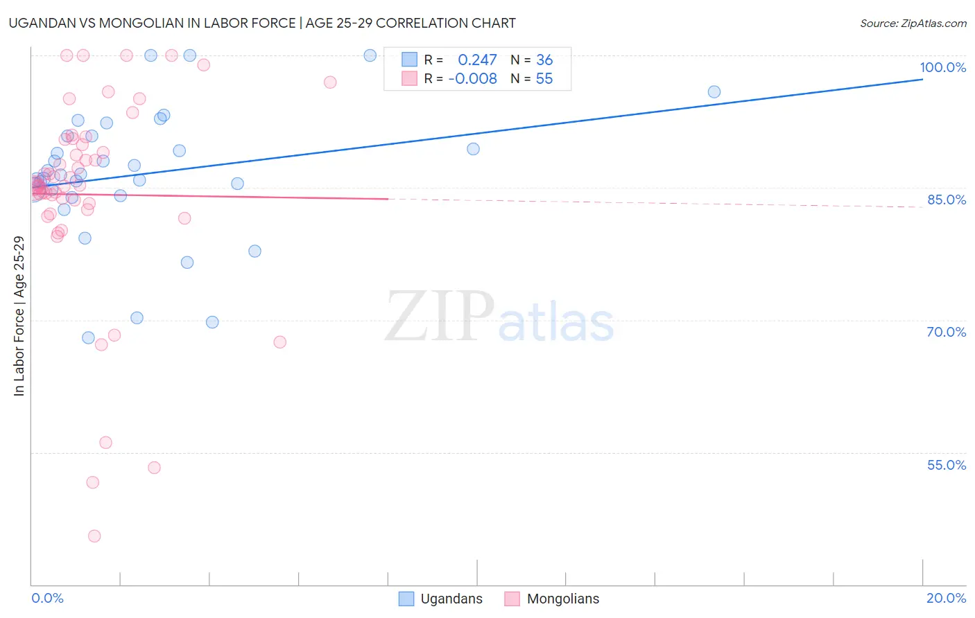 Ugandan vs Mongolian In Labor Force | Age 25-29