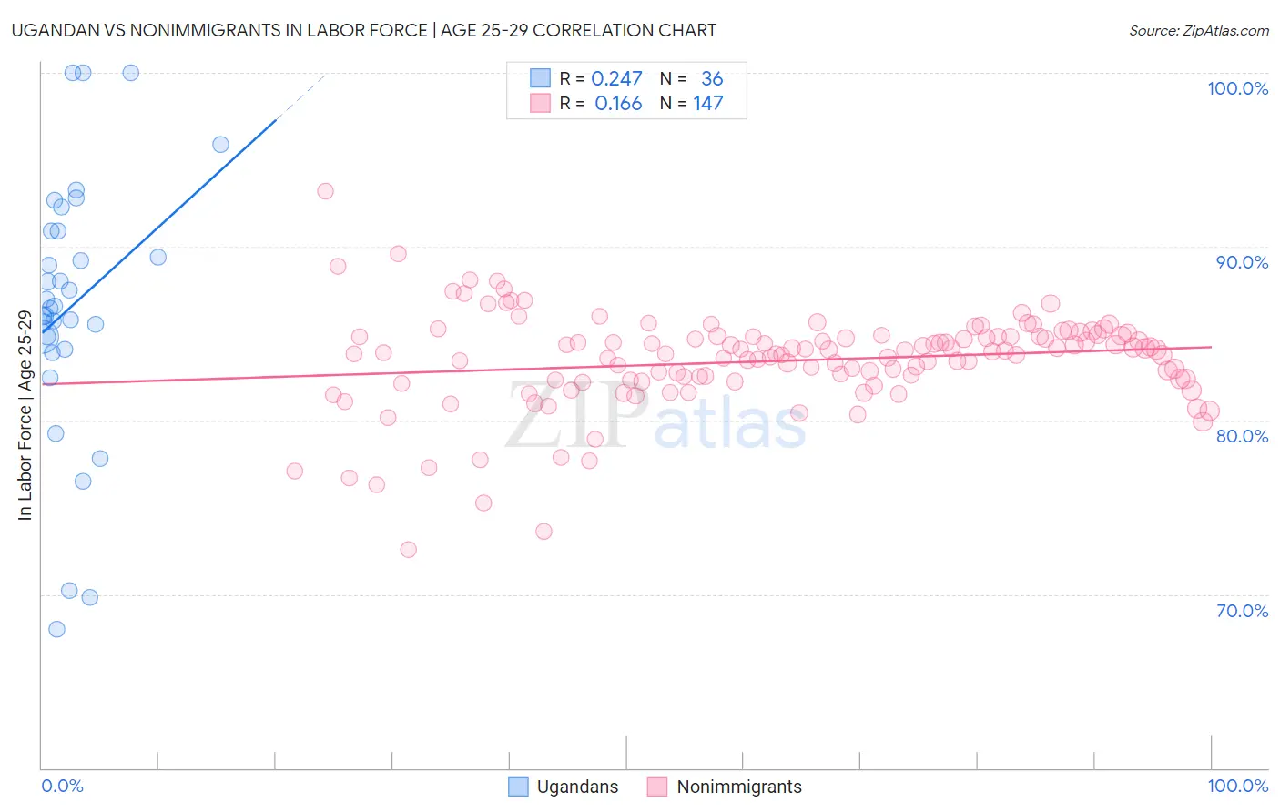 Ugandan vs Nonimmigrants In Labor Force | Age 25-29