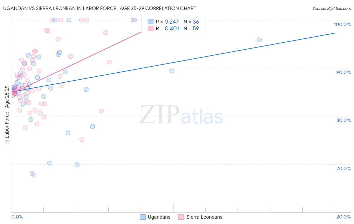 Ugandan vs Sierra Leonean In Labor Force | Age 25-29