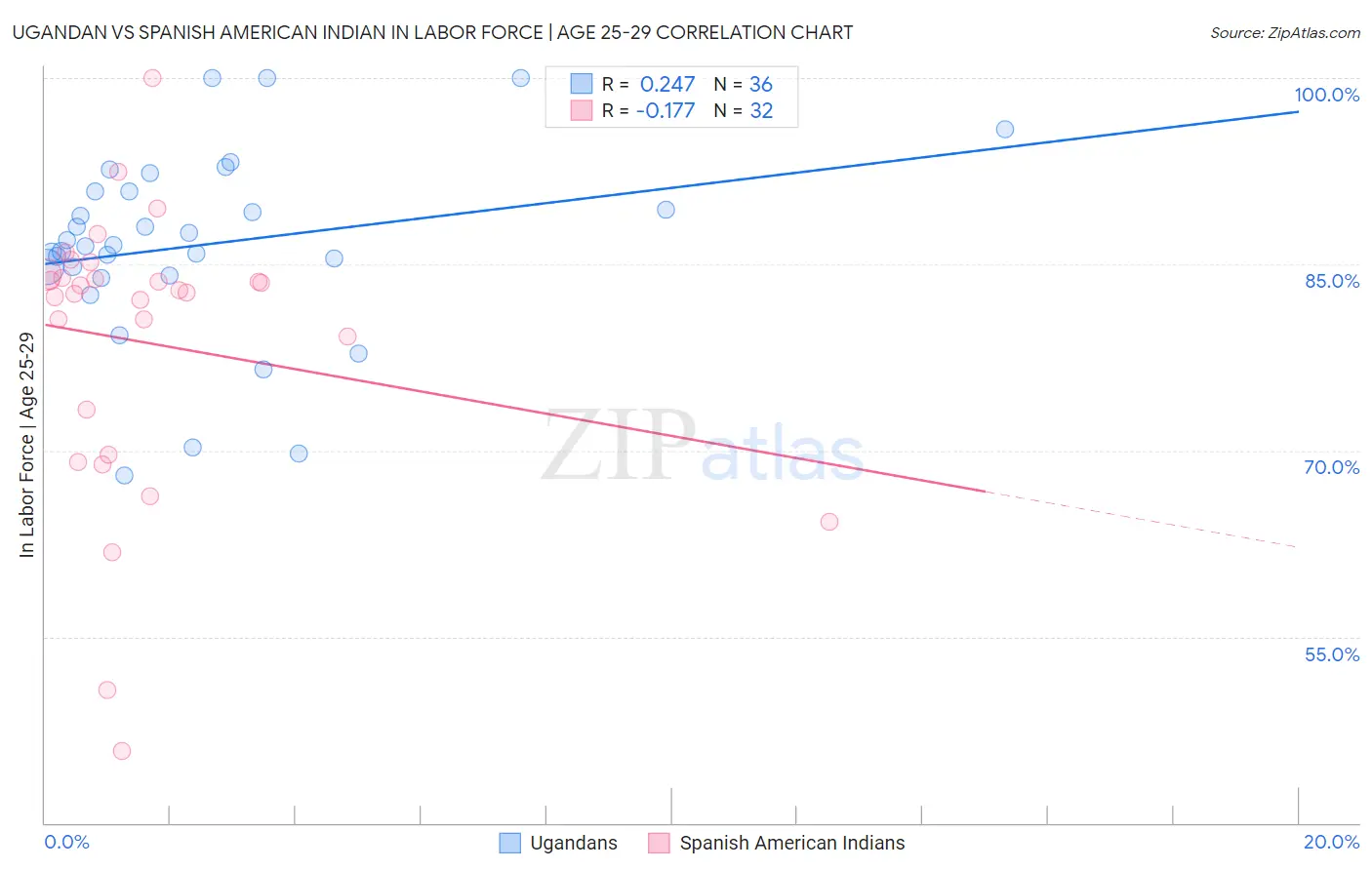 Ugandan vs Spanish American Indian In Labor Force | Age 25-29