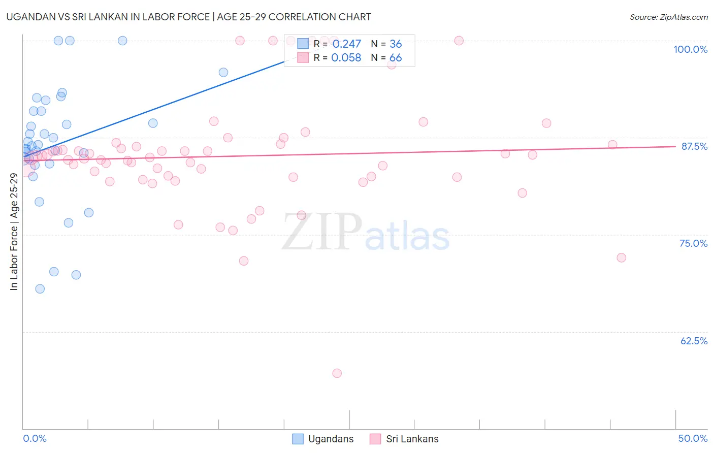 Ugandan vs Sri Lankan In Labor Force | Age 25-29