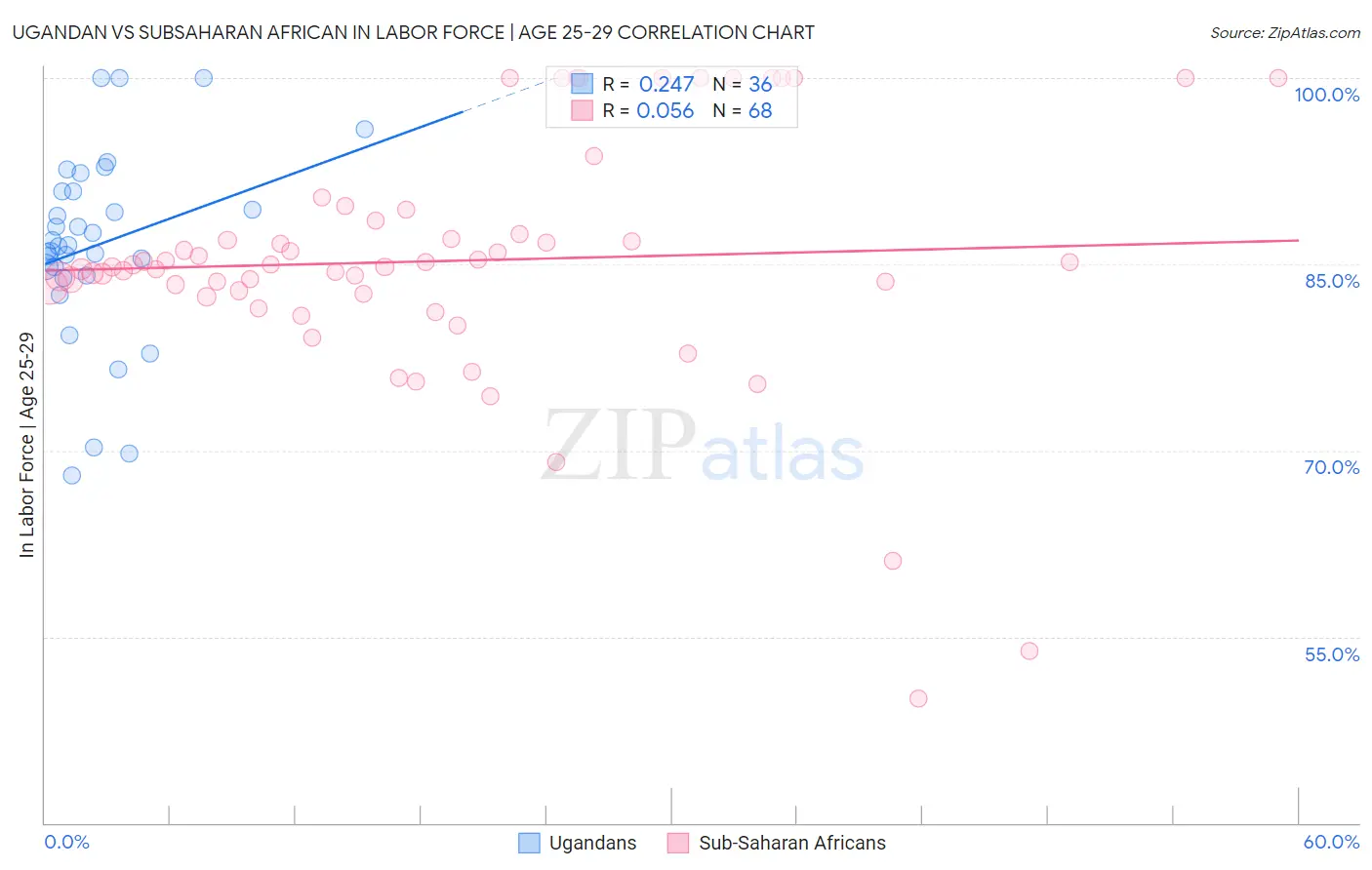 Ugandan vs Subsaharan African In Labor Force | Age 25-29