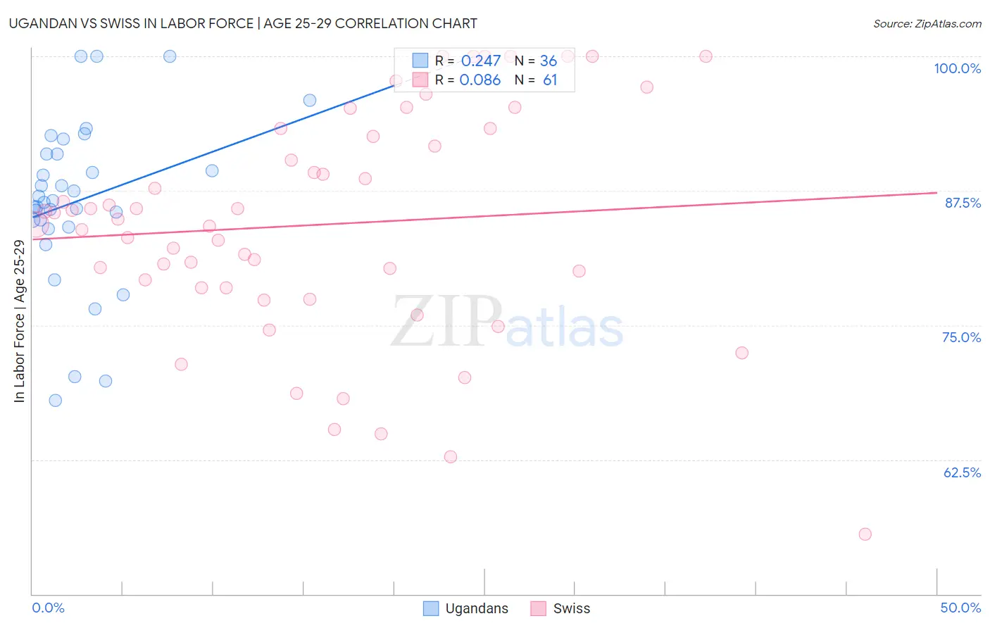 Ugandan vs Swiss In Labor Force | Age 25-29