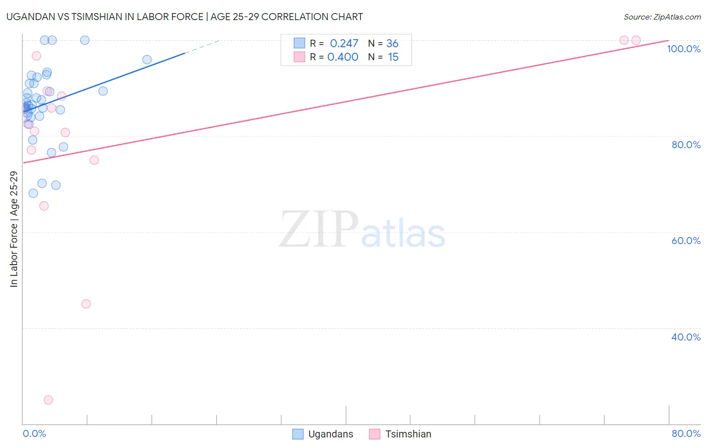 Ugandan vs Tsimshian In Labor Force | Age 25-29
