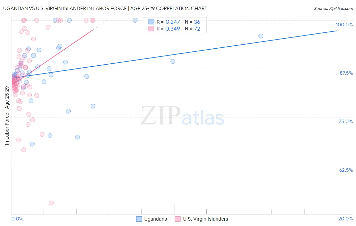 Ugandan vs U.S. Virgin Islander In Labor Force | Age 25-29