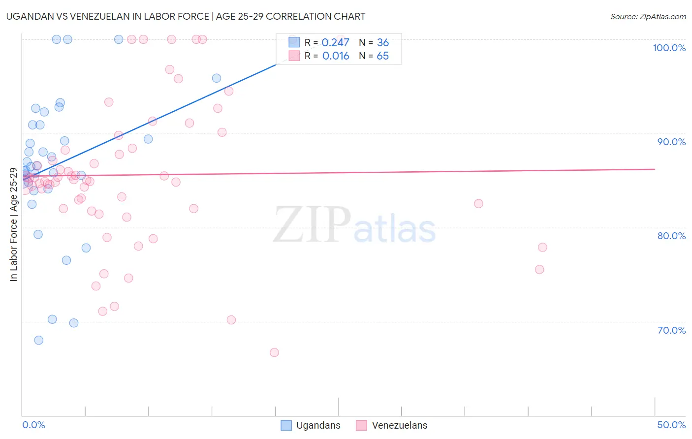 Ugandan vs Venezuelan In Labor Force | Age 25-29