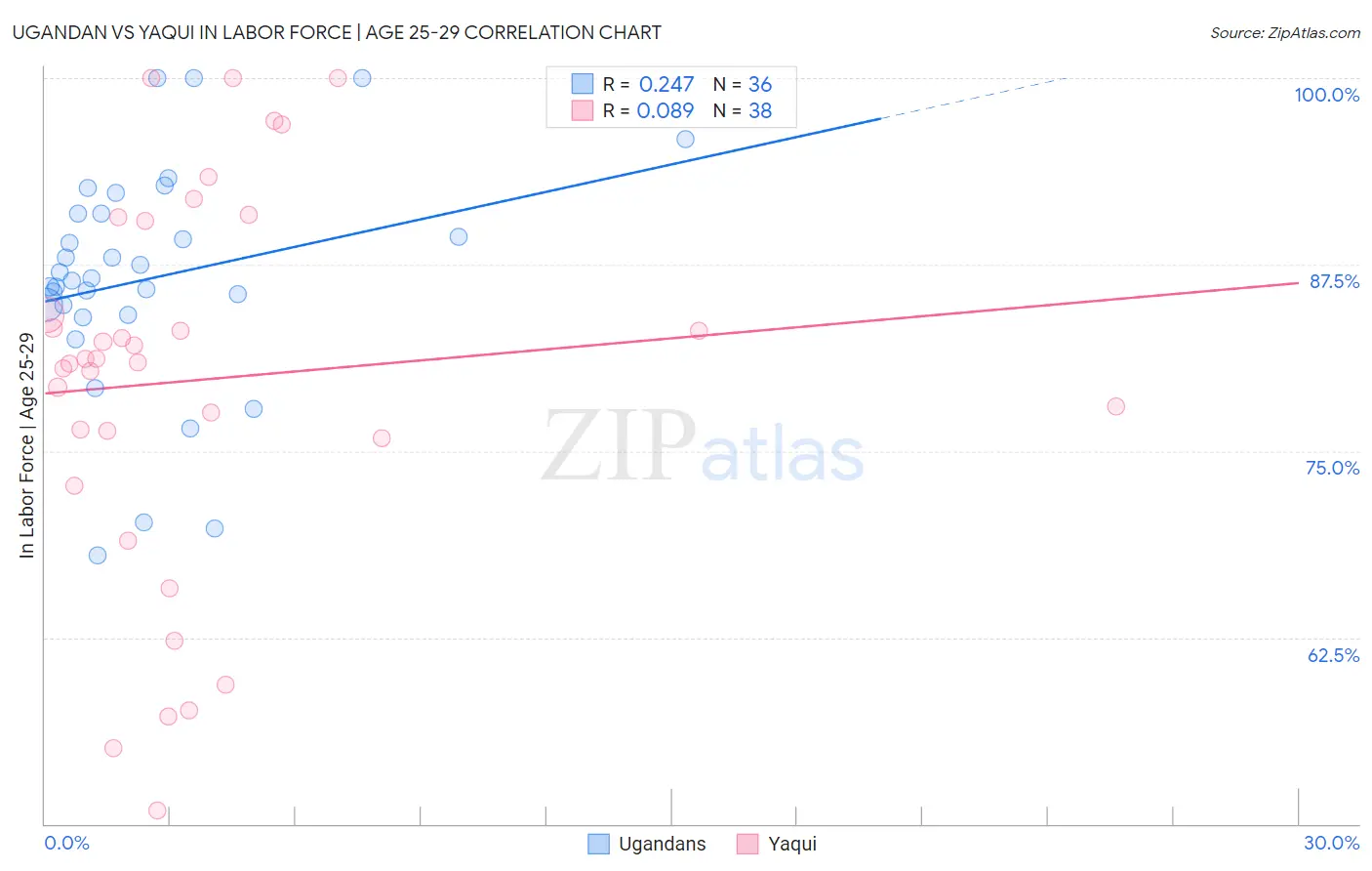 Ugandan vs Yaqui In Labor Force | Age 25-29