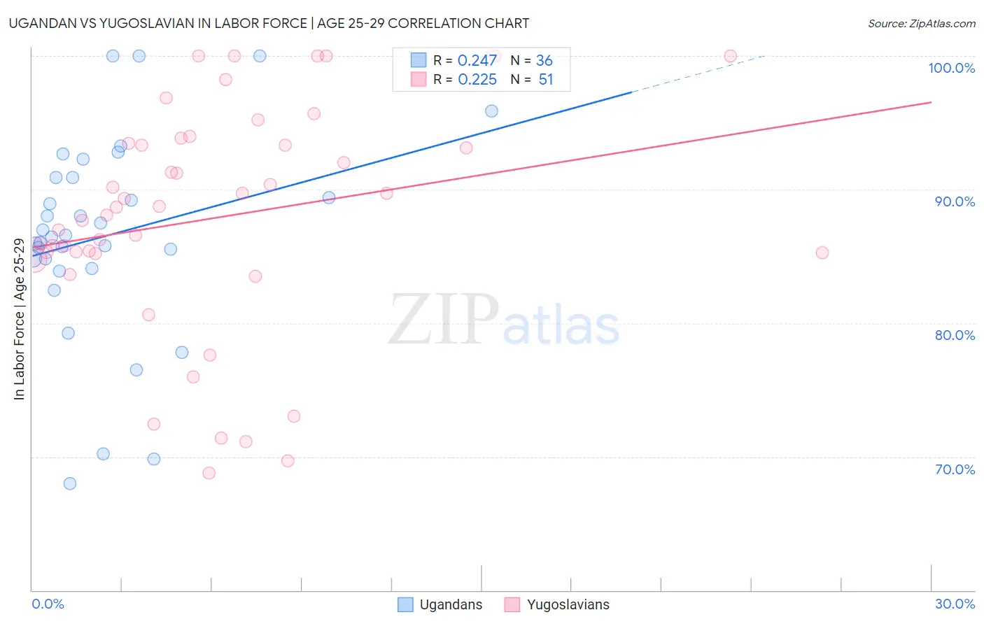 Ugandan vs Yugoslavian In Labor Force | Age 25-29