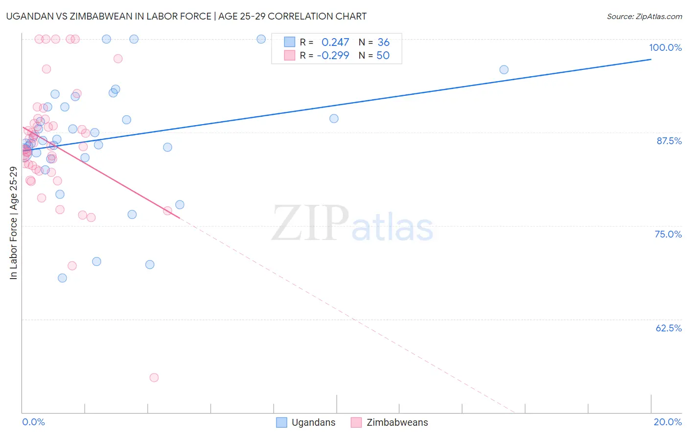 Ugandan vs Zimbabwean In Labor Force | Age 25-29