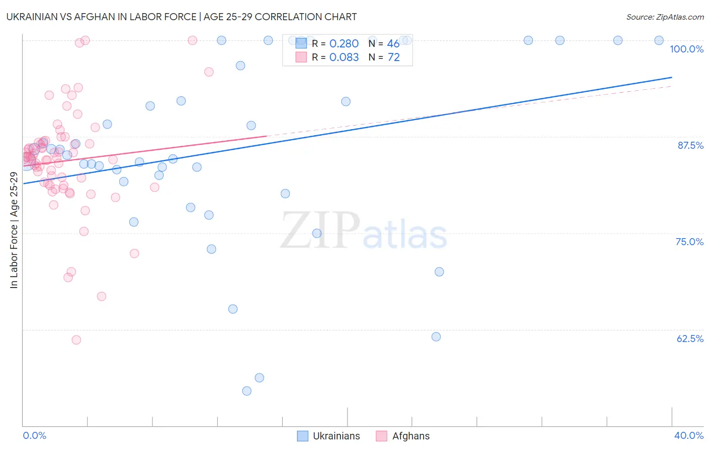 Ukrainian vs Afghan In Labor Force | Age 25-29