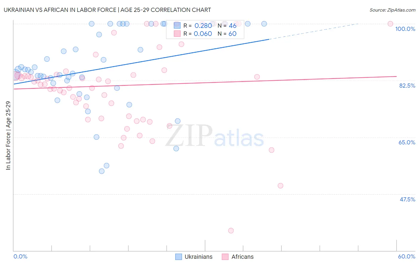 Ukrainian vs African In Labor Force | Age 25-29