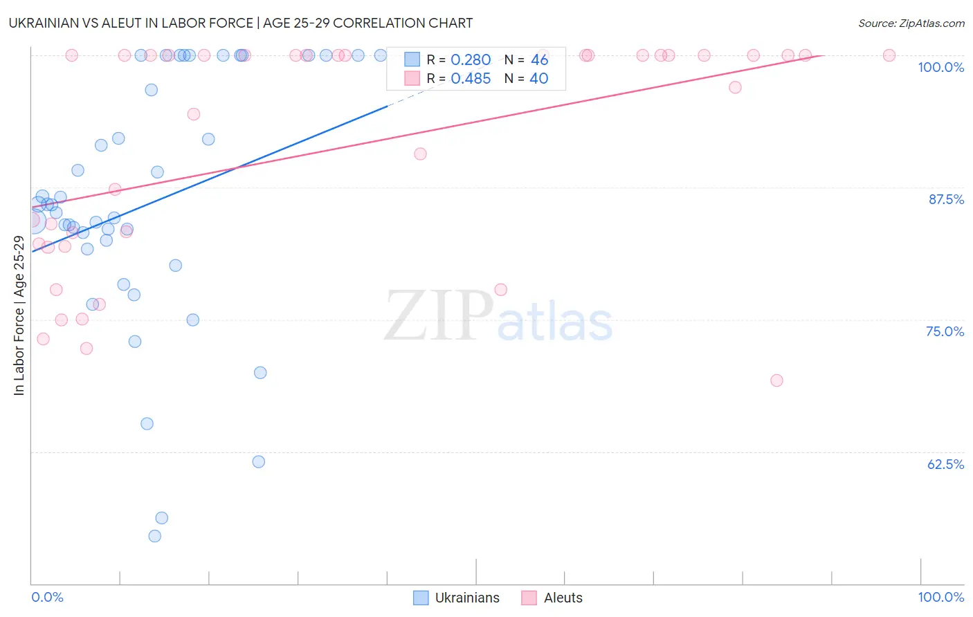 Ukrainian vs Aleut In Labor Force | Age 25-29