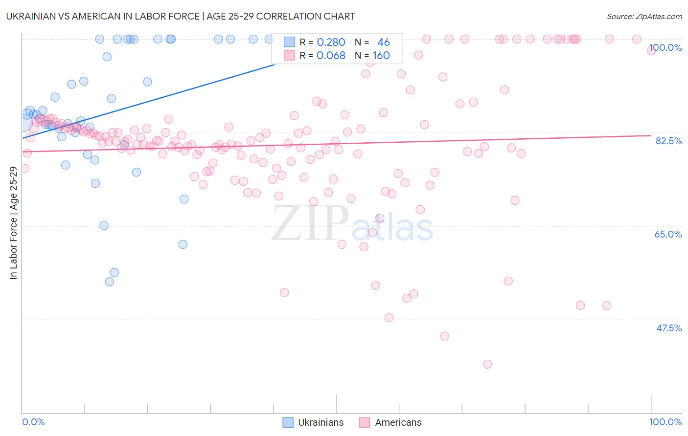 Ukrainian vs American In Labor Force | Age 25-29
