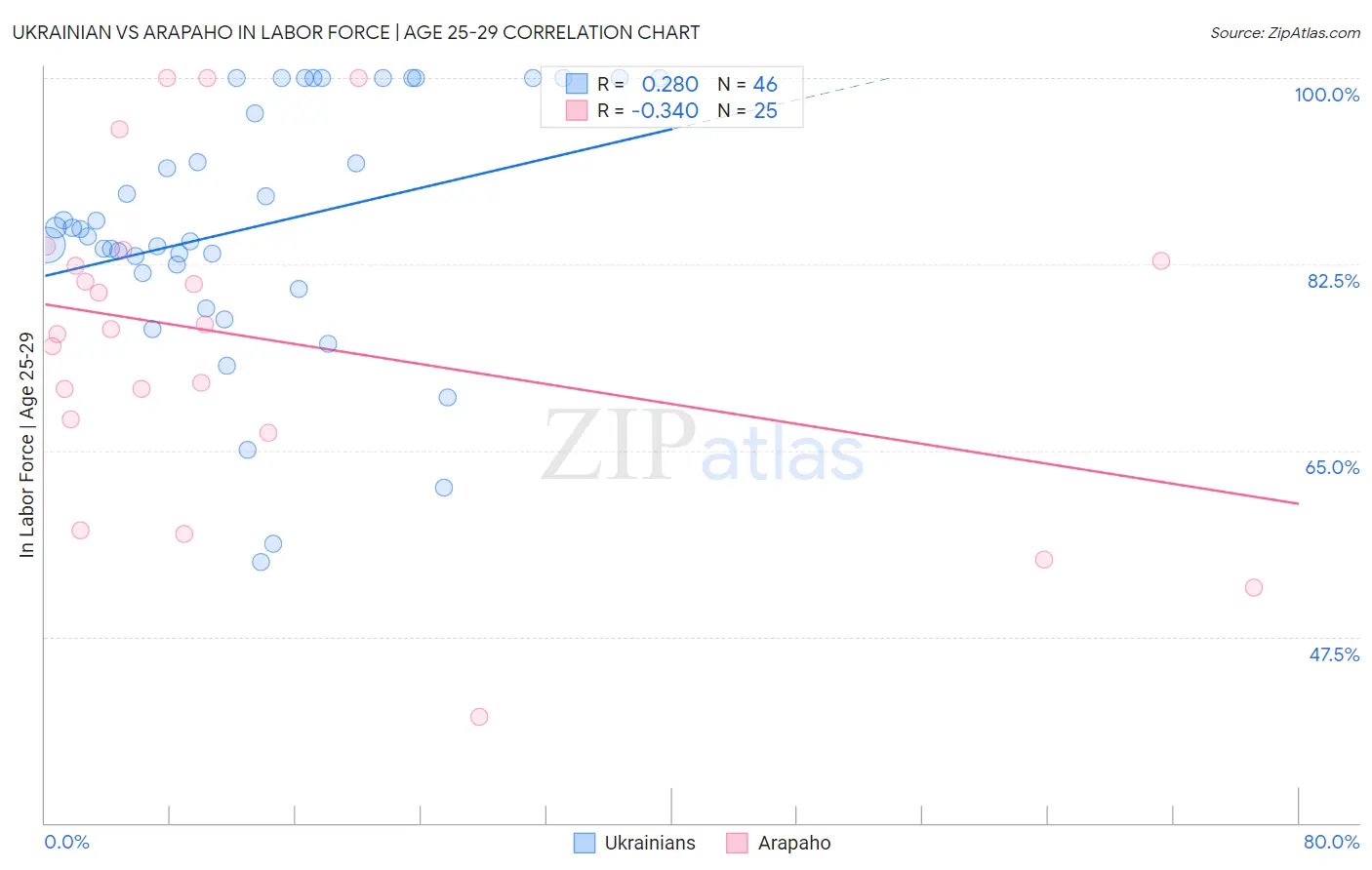 Ukrainian vs Arapaho In Labor Force | Age 25-29