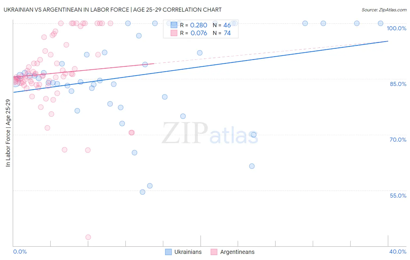 Ukrainian vs Argentinean In Labor Force | Age 25-29