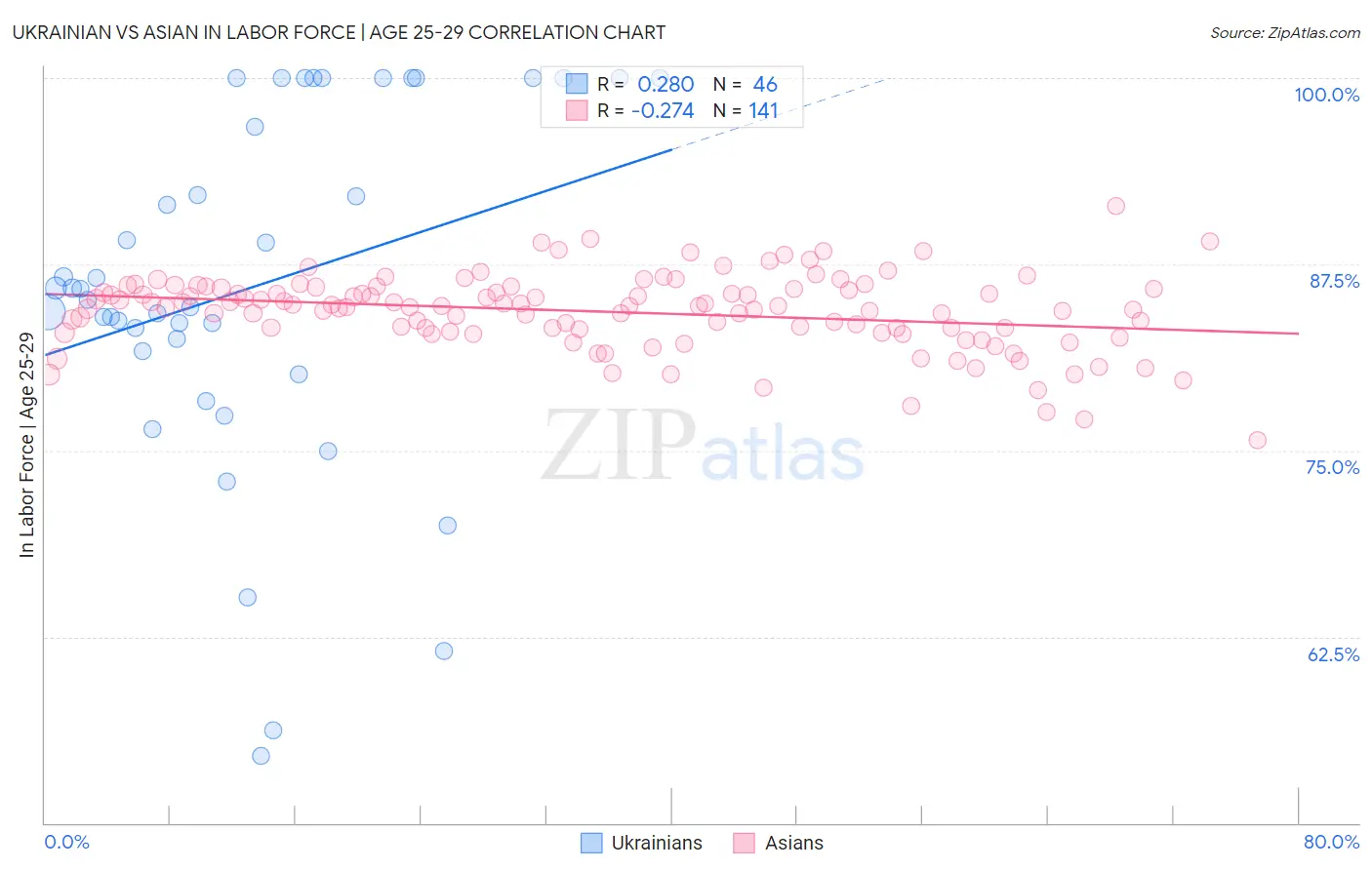 Ukrainian vs Asian In Labor Force | Age 25-29