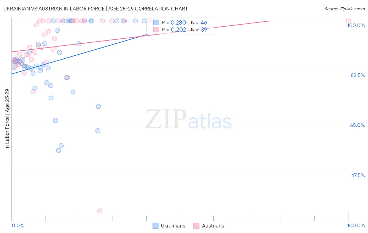 Ukrainian vs Austrian In Labor Force | Age 25-29