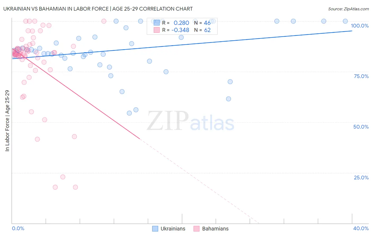 Ukrainian vs Bahamian In Labor Force | Age 25-29