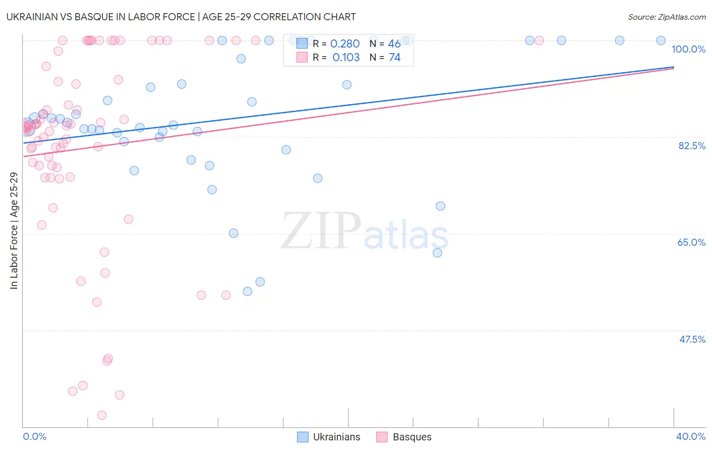Ukrainian vs Basque In Labor Force | Age 25-29