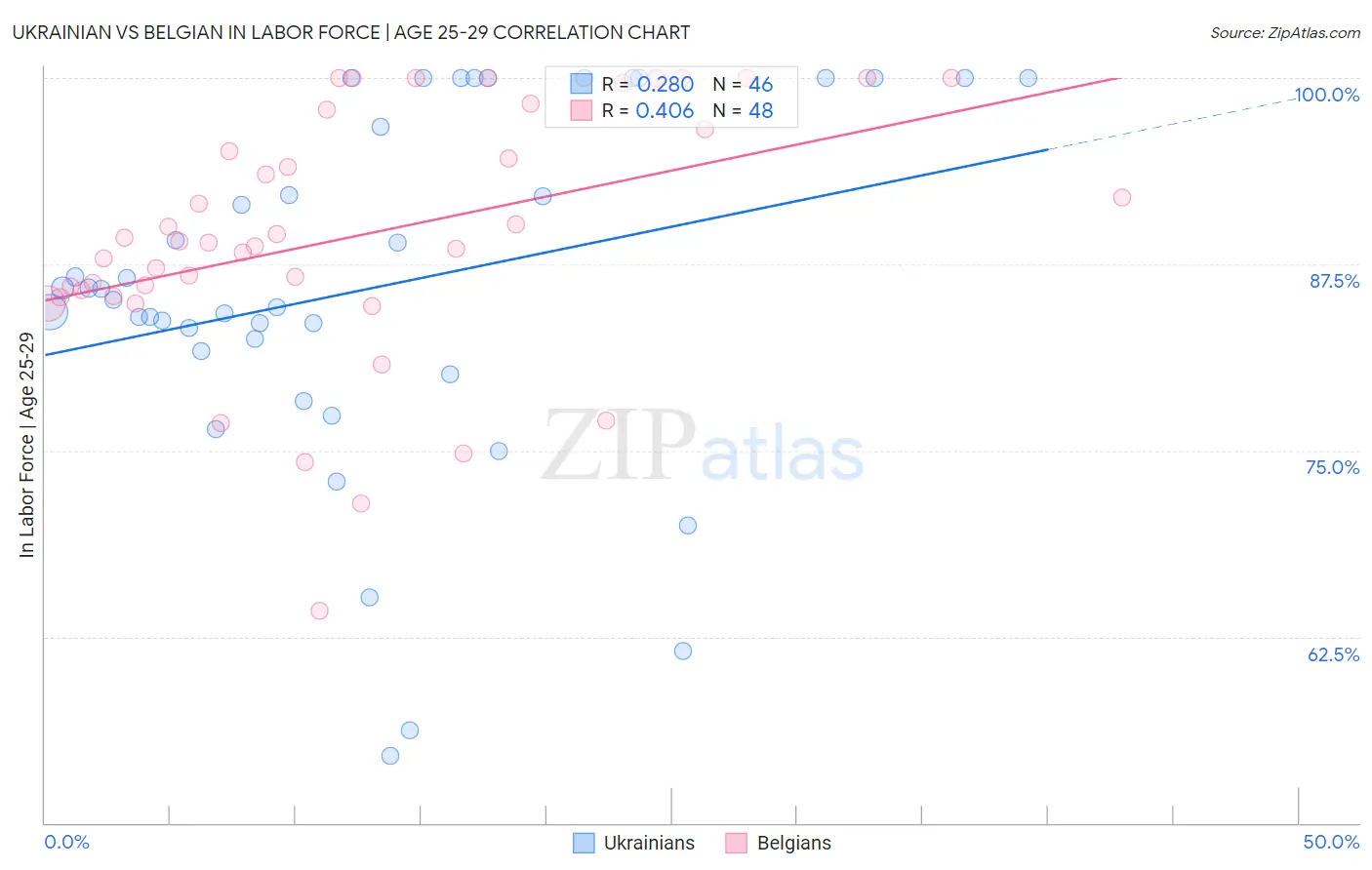 Ukrainian vs Belgian In Labor Force | Age 25-29