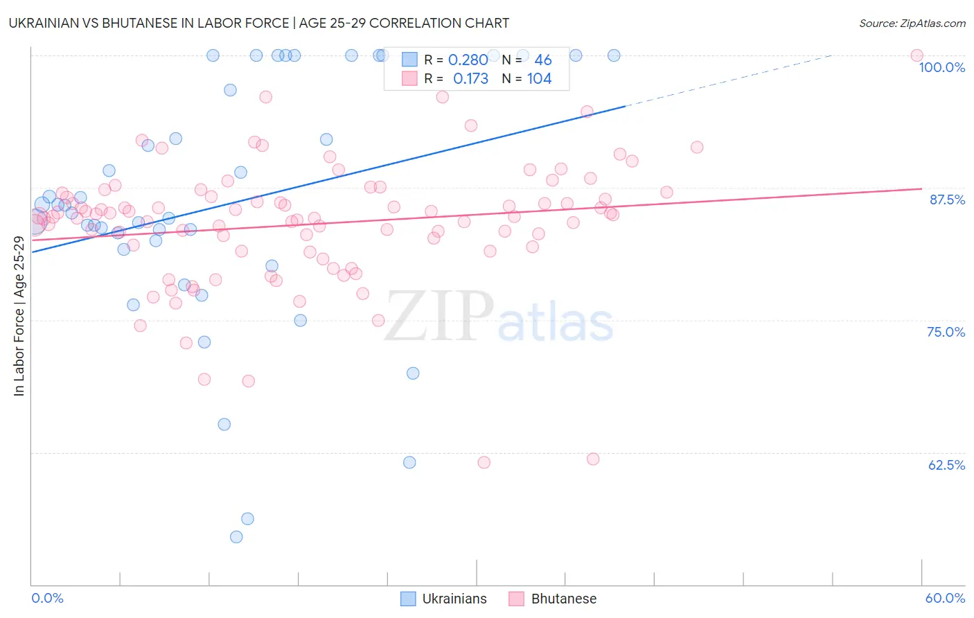 Ukrainian vs Bhutanese In Labor Force | Age 25-29