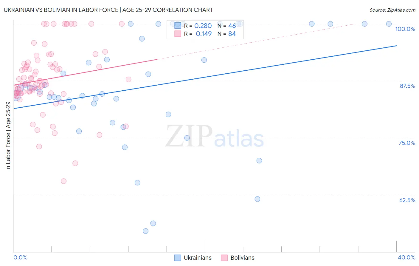Ukrainian vs Bolivian In Labor Force | Age 25-29
