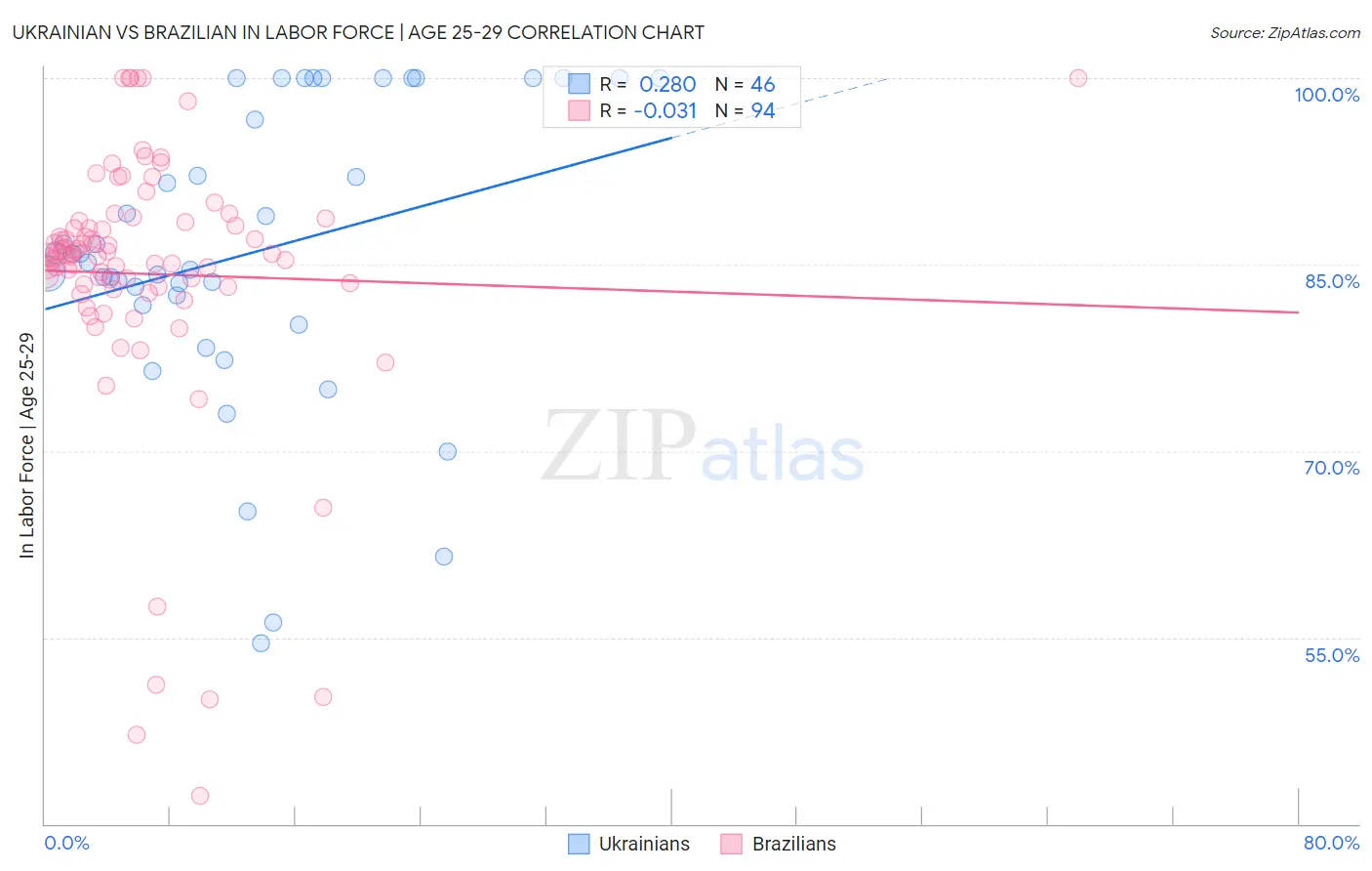 Ukrainian vs Brazilian In Labor Force | Age 25-29