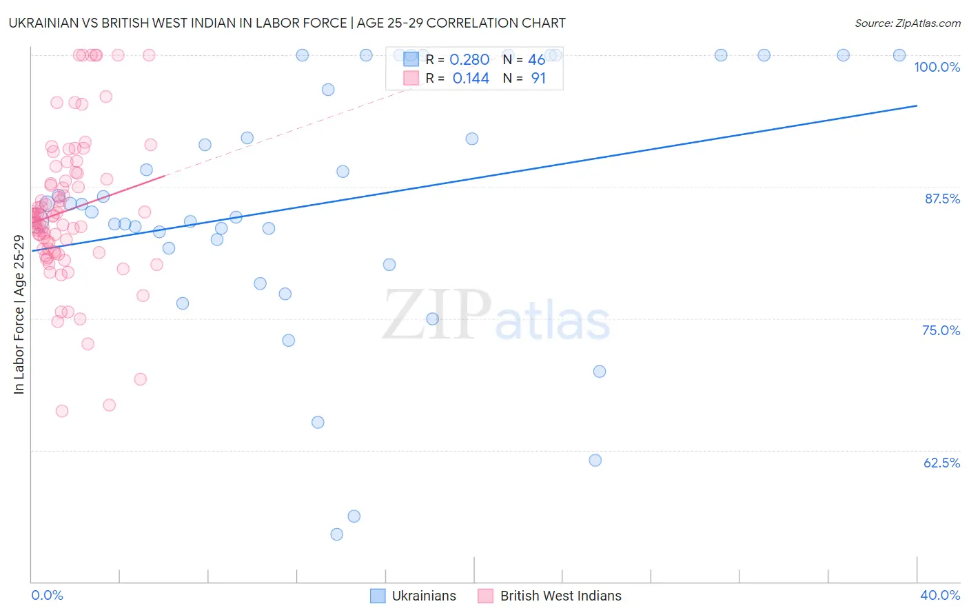 Ukrainian vs British West Indian In Labor Force | Age 25-29
