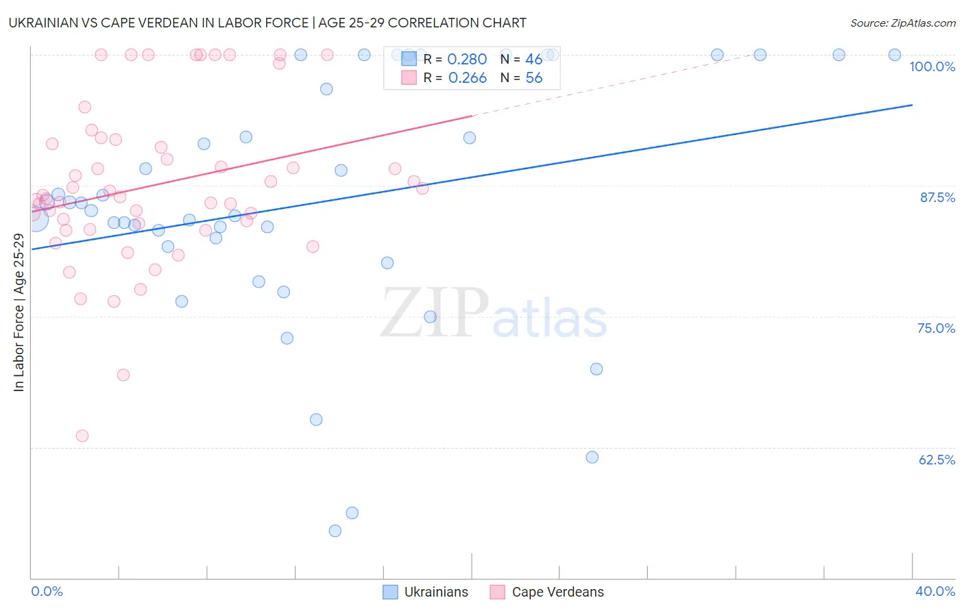 Ukrainian vs Cape Verdean In Labor Force | Age 25-29