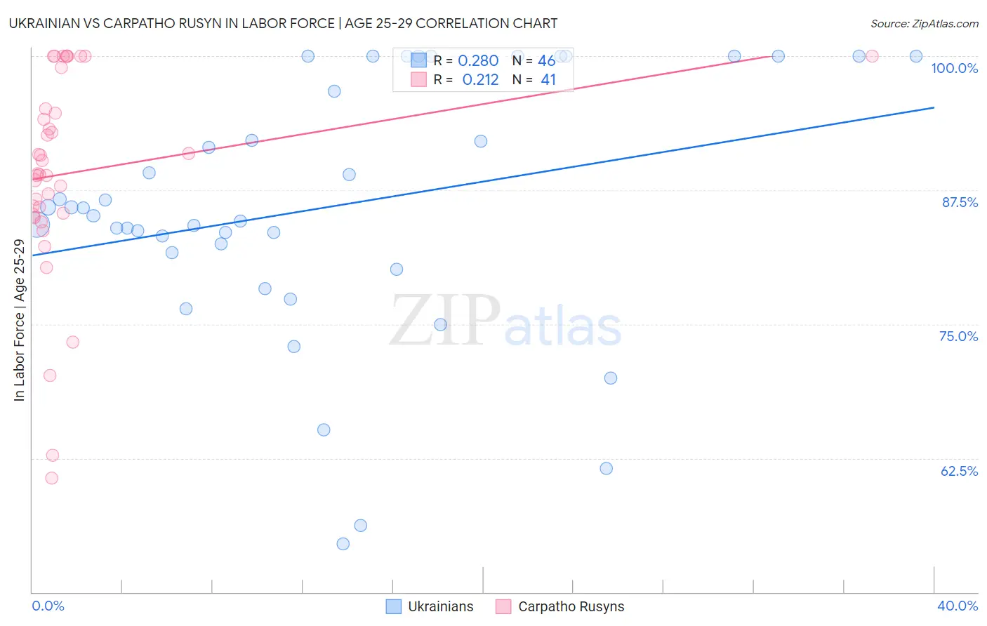 Ukrainian vs Carpatho Rusyn In Labor Force | Age 25-29