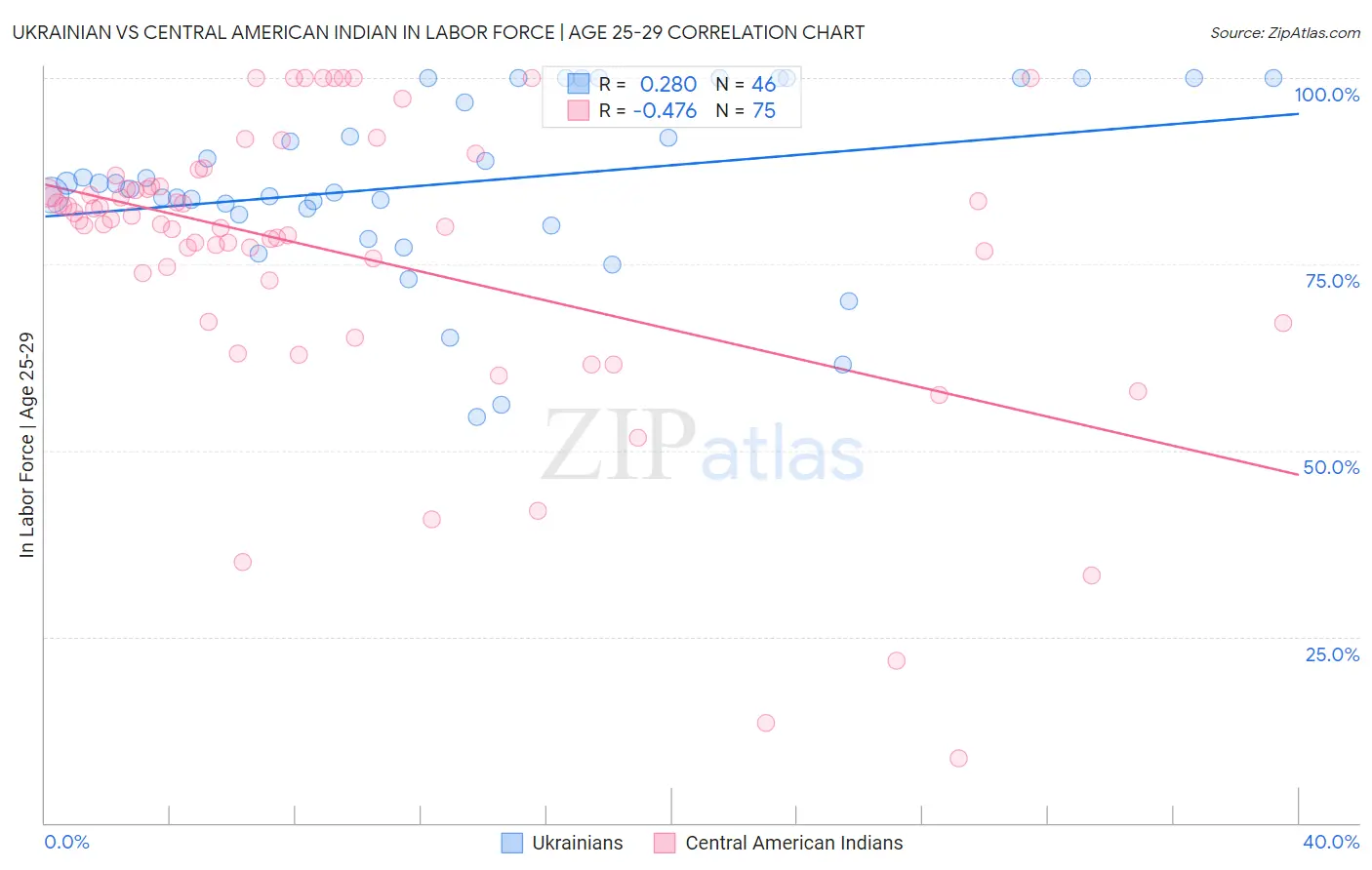 Ukrainian vs Central American Indian In Labor Force | Age 25-29