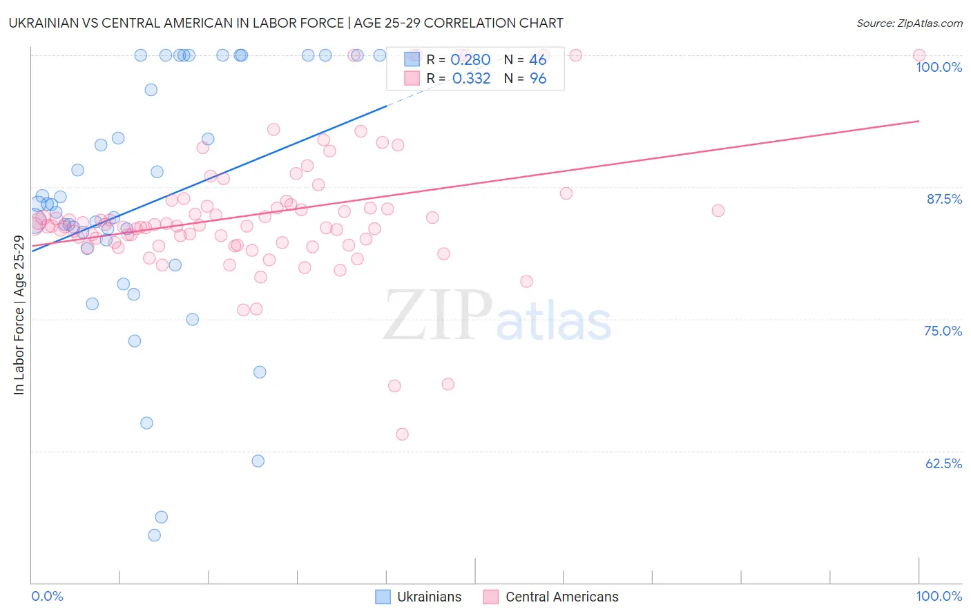 Ukrainian vs Central American In Labor Force | Age 25-29