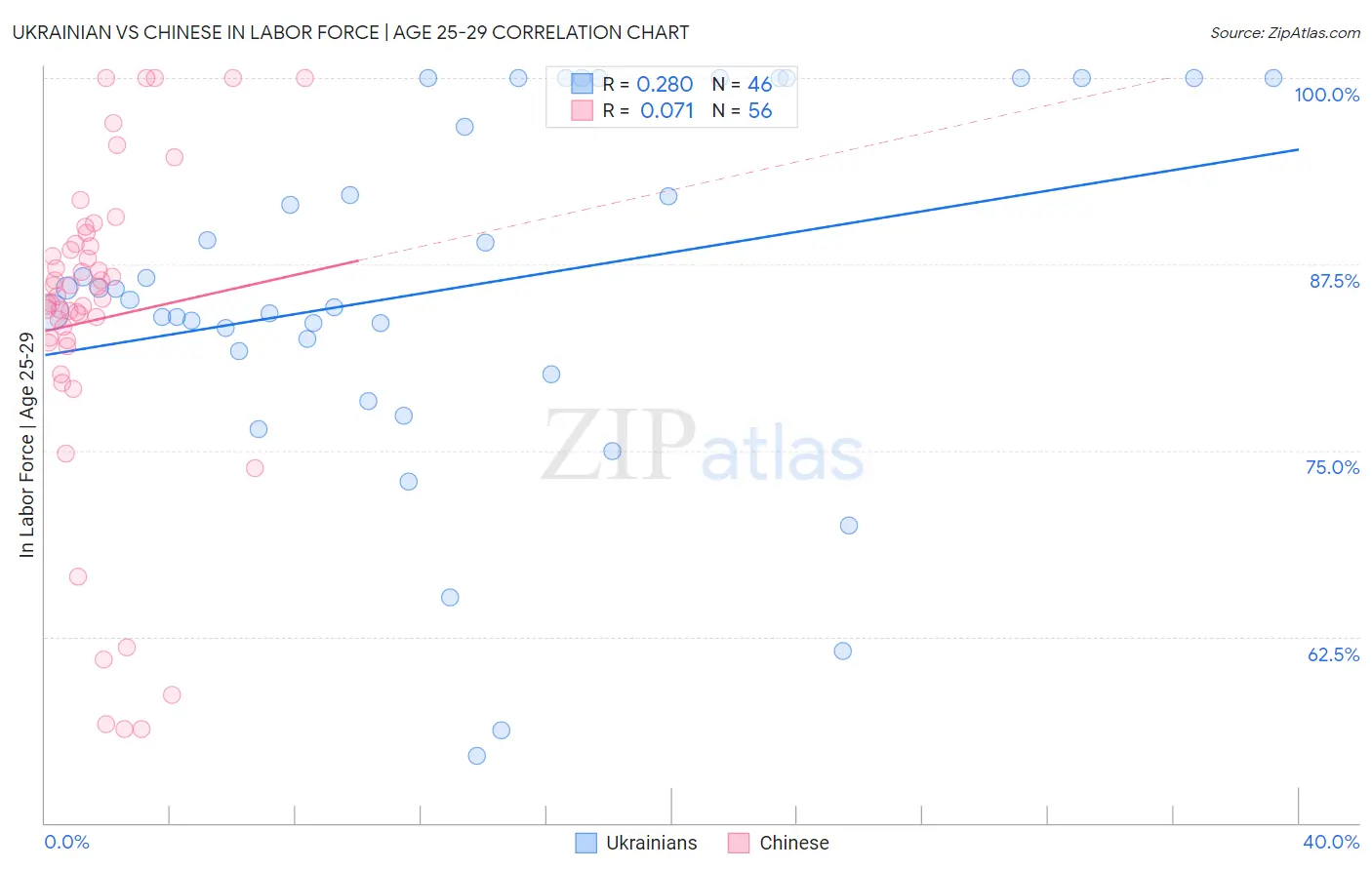 Ukrainian vs Chinese In Labor Force | Age 25-29