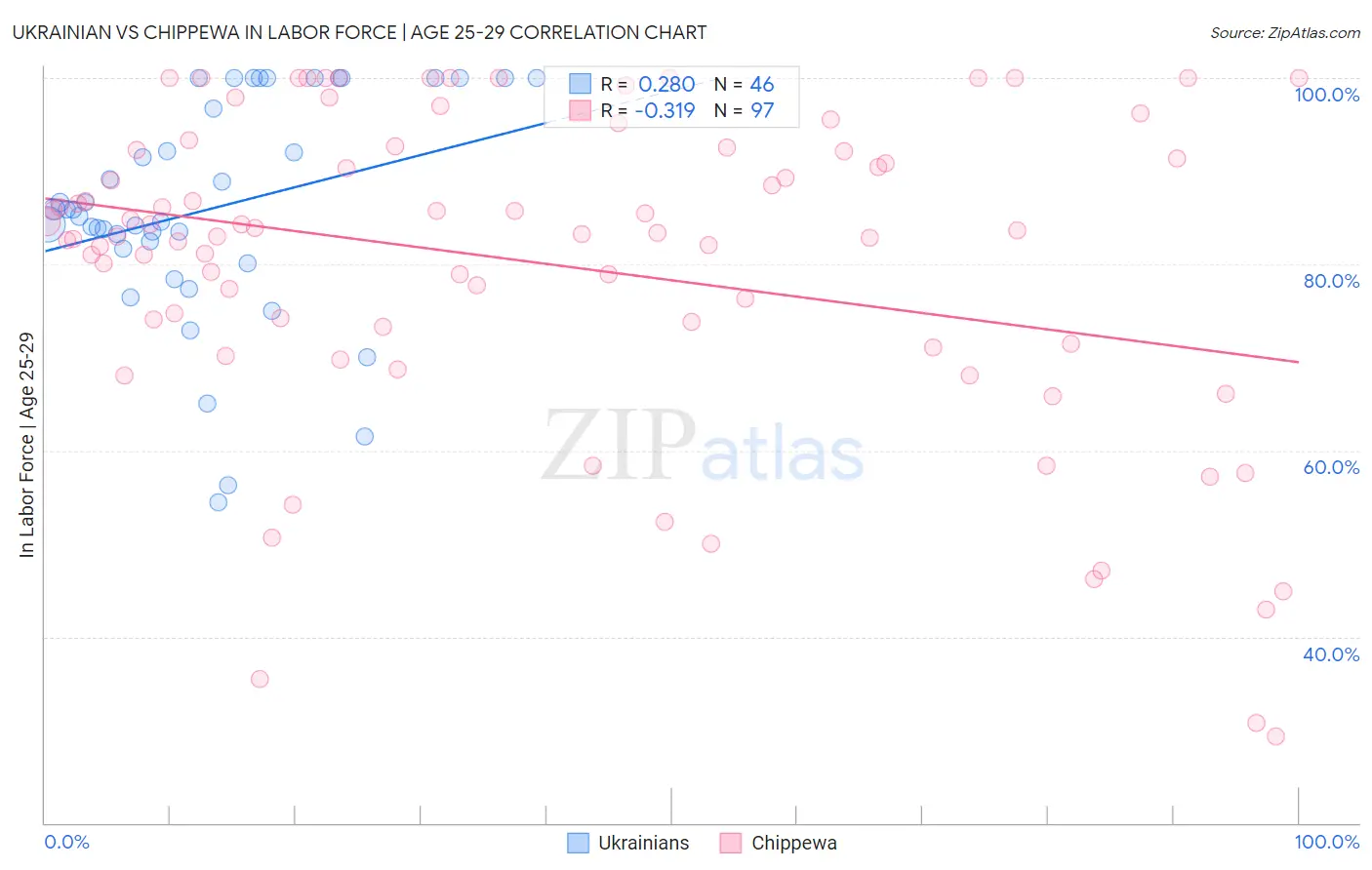 Ukrainian vs Chippewa In Labor Force | Age 25-29