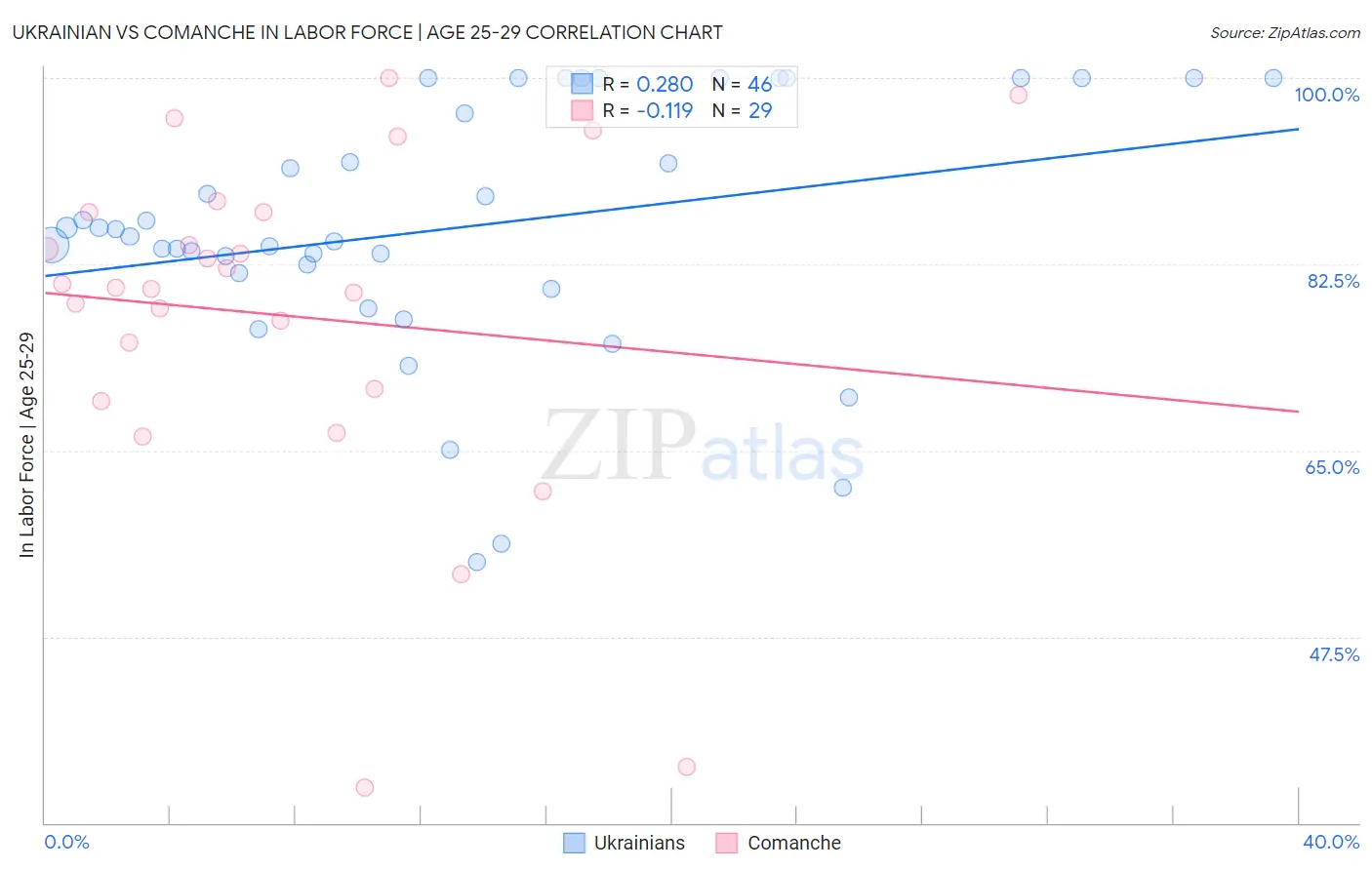 Ukrainian vs Comanche In Labor Force | Age 25-29