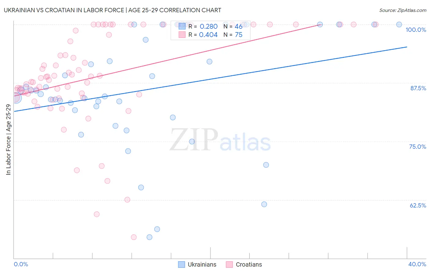 Ukrainian vs Croatian In Labor Force | Age 25-29