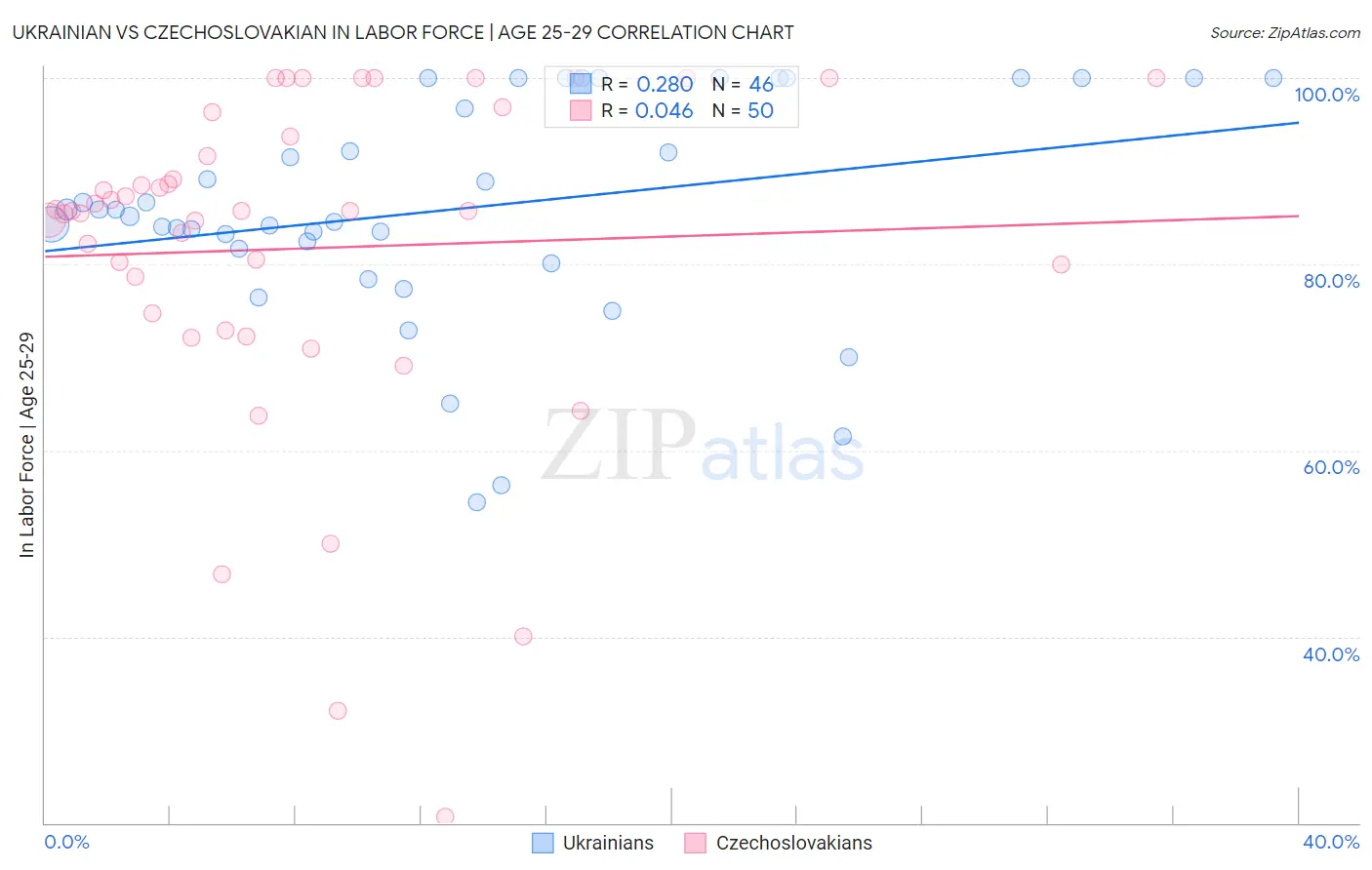 Ukrainian vs Czechoslovakian In Labor Force | Age 25-29