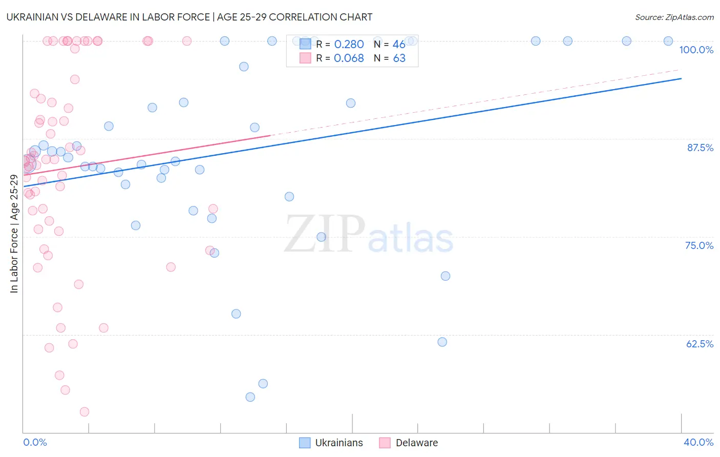 Ukrainian vs Delaware In Labor Force | Age 25-29