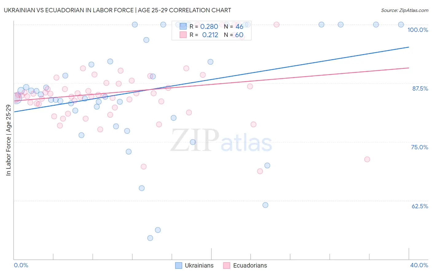 Ukrainian vs Ecuadorian In Labor Force | Age 25-29
