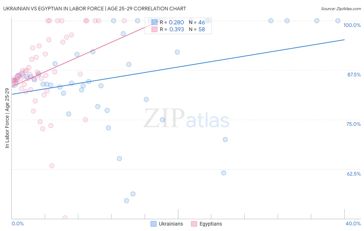 Ukrainian vs Egyptian In Labor Force | Age 25-29