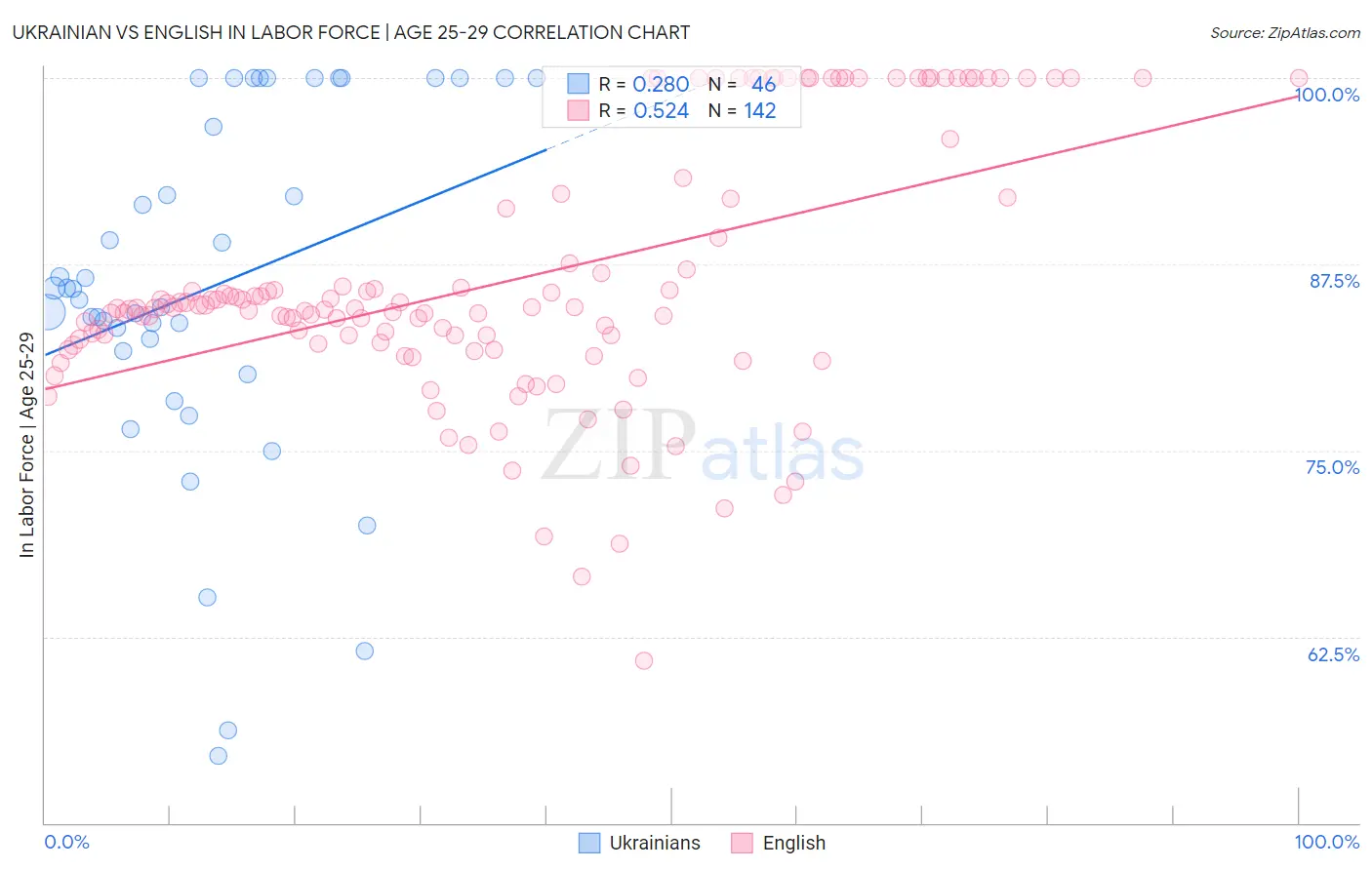 Ukrainian vs English In Labor Force | Age 25-29